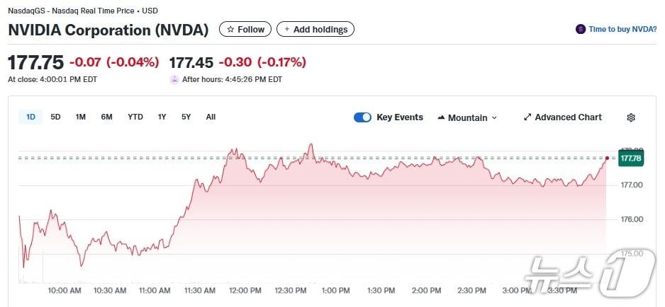 본문 이미지 - 엔비디아 일일 주가추이 - 야후 파이낸스 갈무리