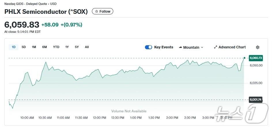 본문 이미지 - 반도체지수 일일 주가추이 - 야후 파이낸스 갈무리