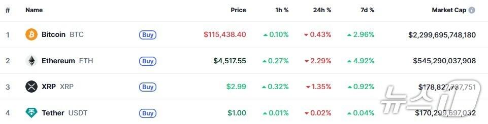 본문 이미지 - 이 시각 현재 주요 암호화폐 시황 - 코인마켓캡 갈무리