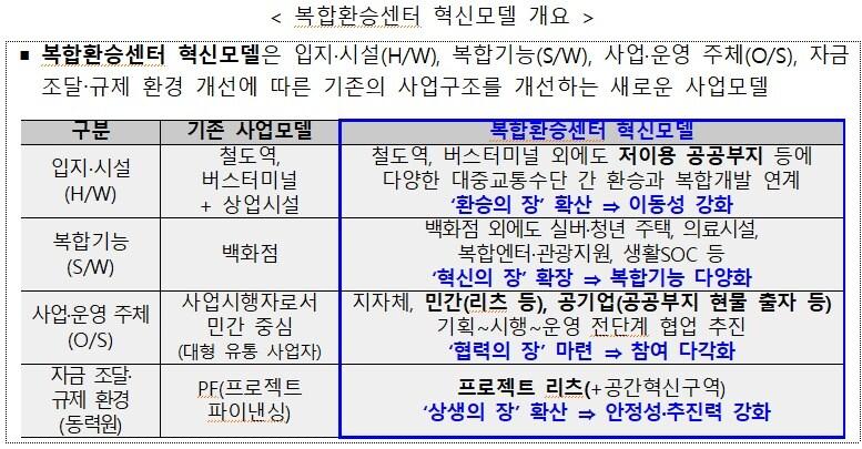 본문 이미지 - 복합환승센터 혁신모델 개요.&#40;국토부 제공&#41;