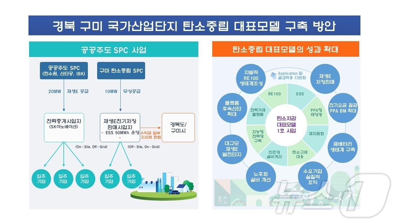 본문 이미지 - 경북도는 16일 구미 국가산업단지가 산업통상자원부 ‘2025년 탄소중립산단 대표모델 구축사업’ 우선협상대상자로 선정 탄소중립 선도 지역으로 도약할 기반을 마련했다.(경북도 제공. 재판매 및 DB금지) 뉴스1