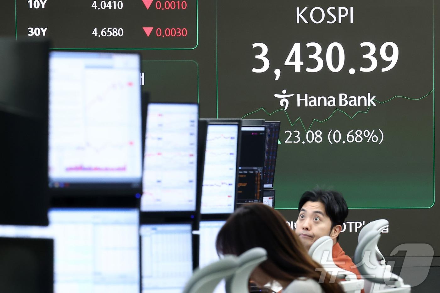 본문 이미지 - 16일 오전 서울 중구 하나은행 딜링룸 전광판에 개장 시황이 나오고 있다. 이날 코스피는 오전 9시5분 기준 코스피는 전일 종가와 비교해 18.99포인트(p)(0.56%) 상승한 3426.30를 기록하고 있다. 11거래일 연속 상승세다. 코스닥은 전일 대비 0.58p(0.07%) 상승한 853.27를 가리키고 있다. 서울외환시장에서 달러·원 환율은 전일보다 3.30원 내린 1385.70원에 거래되고 있다. 2025.9.16/뉴스1 ⓒ News1 김성진 기자