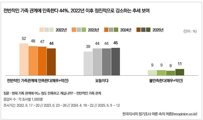 본문 이미지 - 전반적인 가족관계에 만족하는 사람이 2022년 이후 하락세를 보이고 있다. 사진=한국리서치 제공
