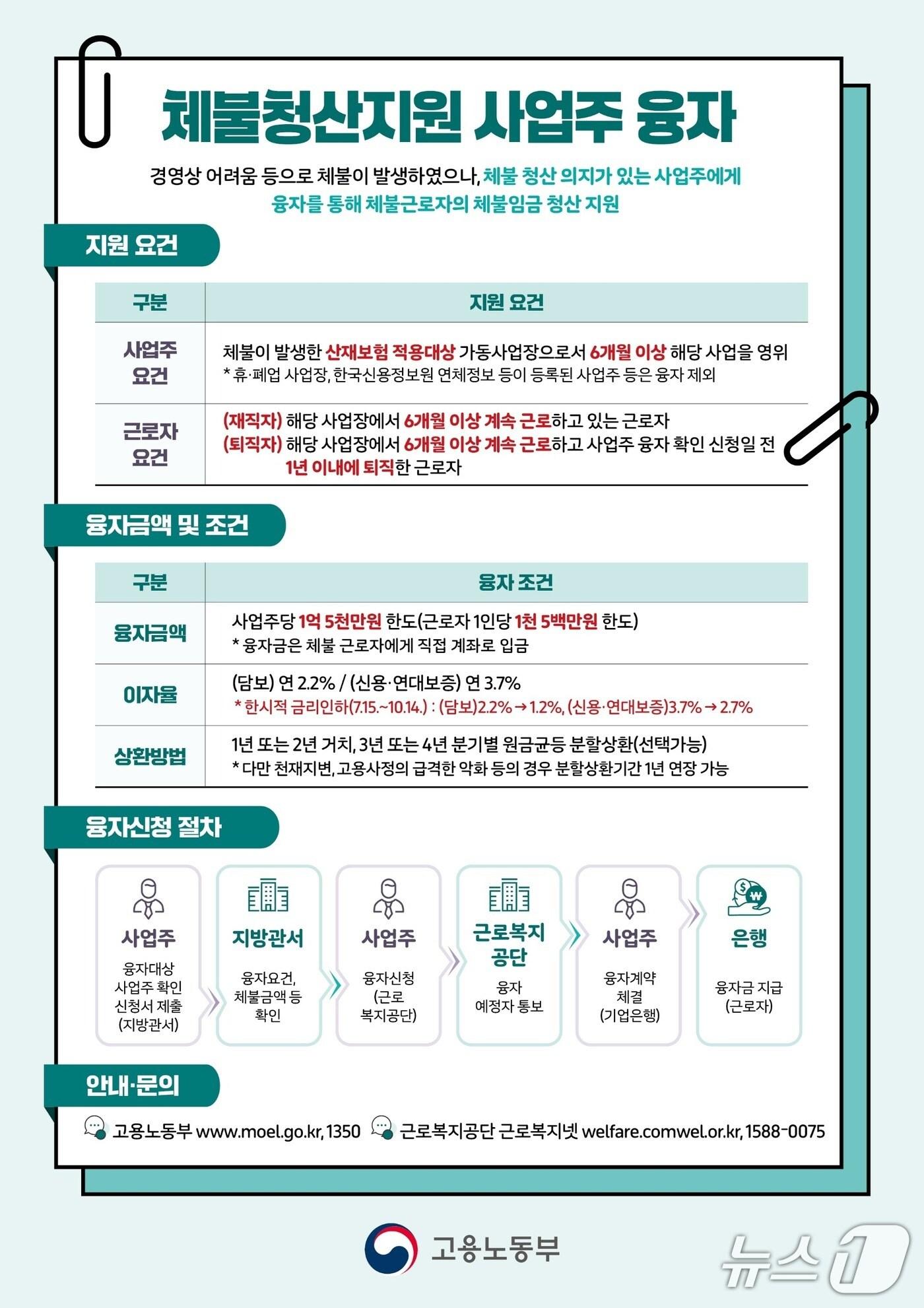 본문 이미지 - 체불청산지원 사업주 융자제도.(고용노동부 강원지청 제공, 재판매 및 DB금지)