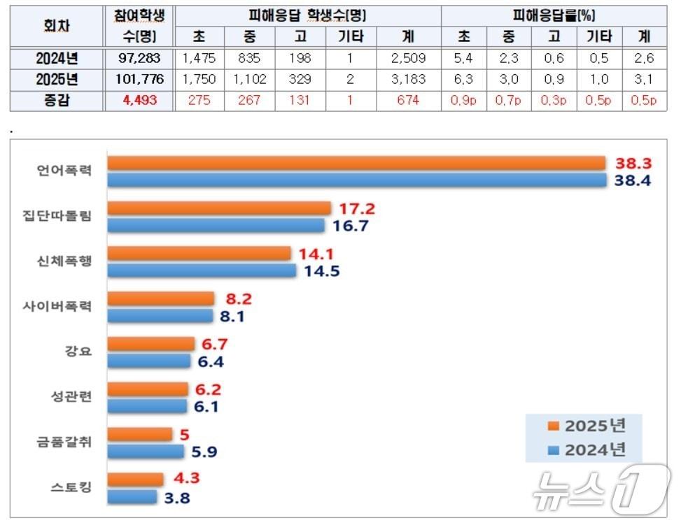 본문 이미지 - 2025년 학교폭력 실태조사 결과/뉴스1