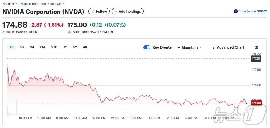 본문 이미지 - 엔비디아 일일 주가추이 - 야후 파이낸스 갈무리