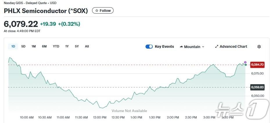 본문 이미지 - 반도체지수 일일 추이 - 야후 파이낸스 갈무리