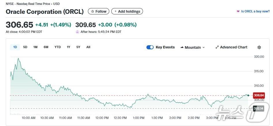 본문 이미지 - 오라클 일일 주가추이 - 야후 파이낸스 갈무리