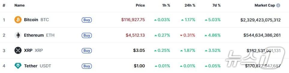 본문 이미지 - 이 시각 현재 주요 암호화폐 시황 - 코인마켓캡 갈무리