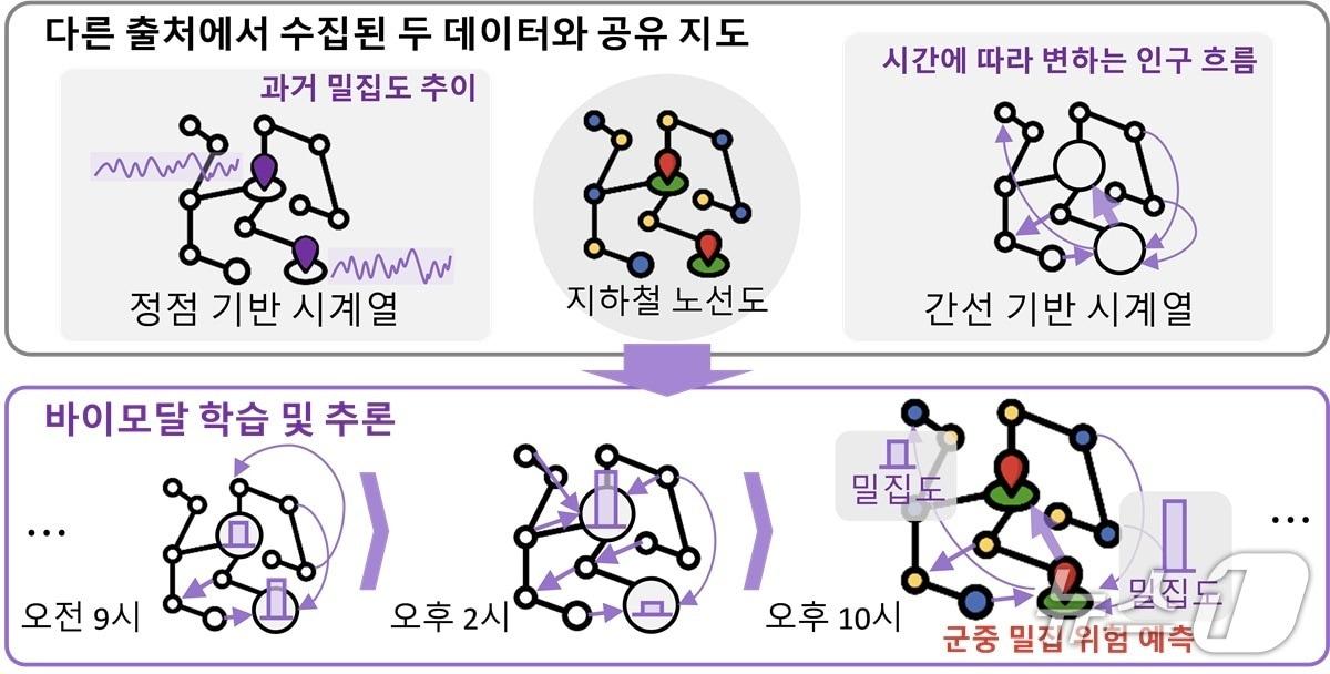 본문 이미지 - 바이모달 학습 기반 군중 밀집위험 예측 작동 흐름도&#40;KAIST 제공&#41; /뉴스1