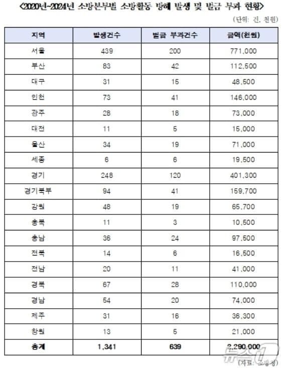 본문 이미지 - 2020~2024년 소방본부별 소방활동 방해 발생 및 벌금 부과 현황.&#40;한병도 의원실 제공. 재판매 및 DB 금지&#41;