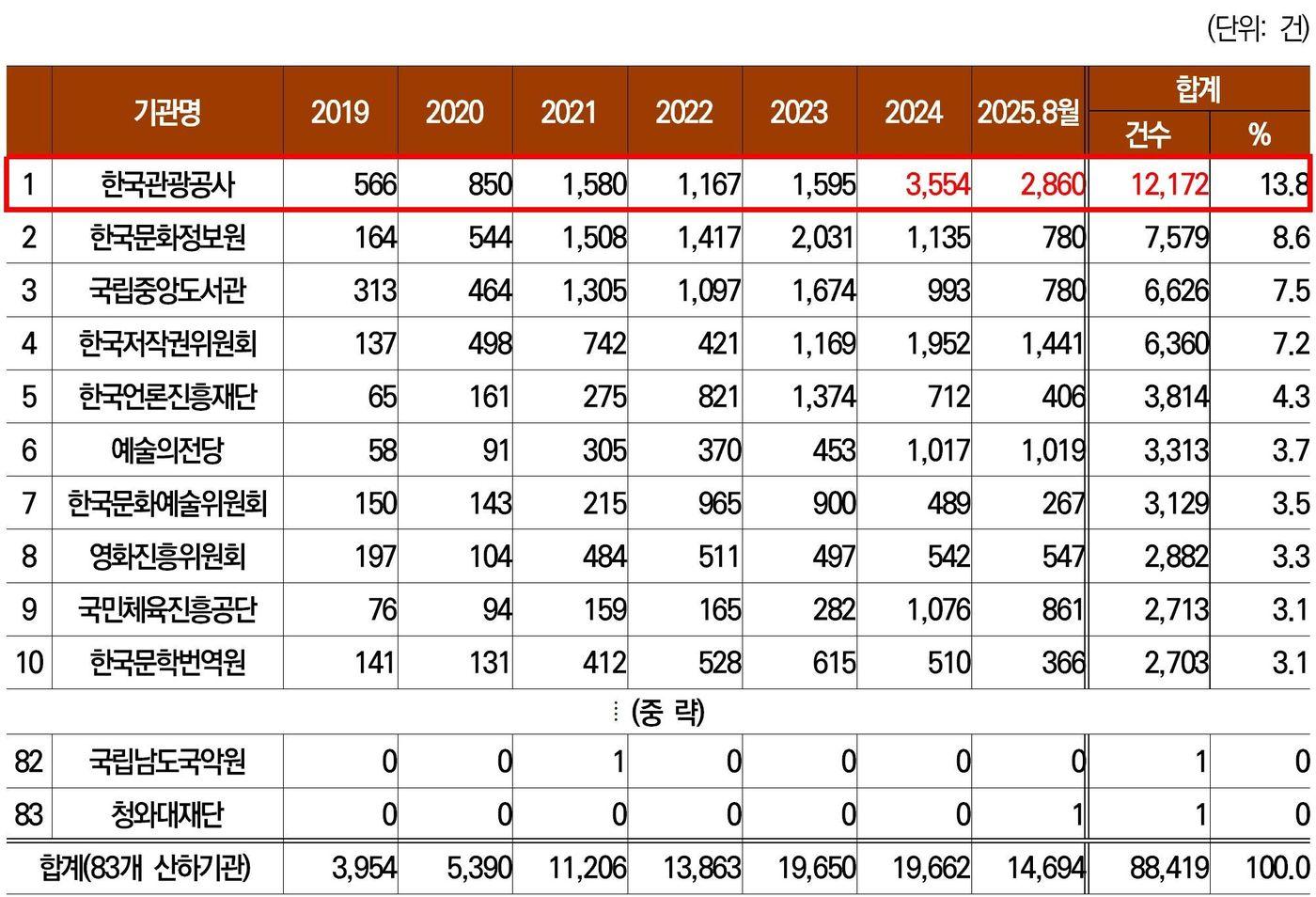 2019년~2025년 8월, 해킹 공격 시도 횟수 상위 10개 기관