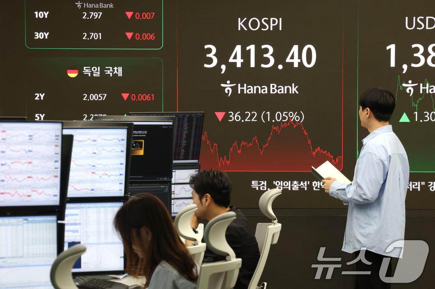 본문 이미지 -  17일 서울 중구 하나은행 딜링룸 현황판에 코스피 지수가 전일보다 36.22포인트(1.05%) 내린 3,413.40을 나타내고 있다. 2025.9.17/뉴스1 ⓒ News1 이광호 기자