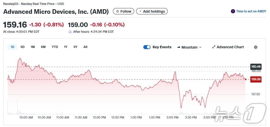 본문 이미지 - AMD 일일 주가추이 - 야후 파이낸스 갈무리