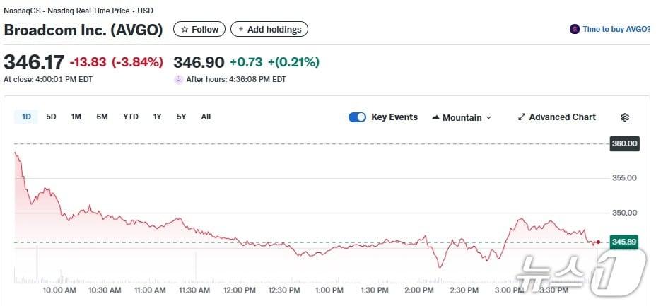 본문 이미지 - 브로드컴 일일 주가추이 - 야후 파이낸스 갈무리