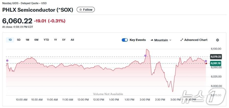 본문 이미지 - 반도체지수 일일 추이 - 야후 파이낸스 갈무리