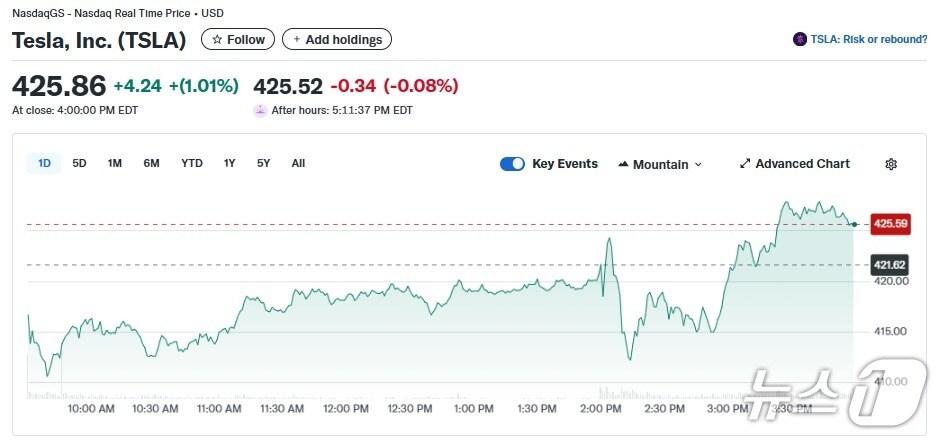 본문 이미지 - 테슬라 일일 주가추이 - 야후 파이낸스 갈무리