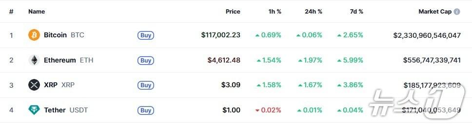 본문 이미지 - 이 시각 현재 주요 암호화폐 시황 - 코인마켓캡 갈무리