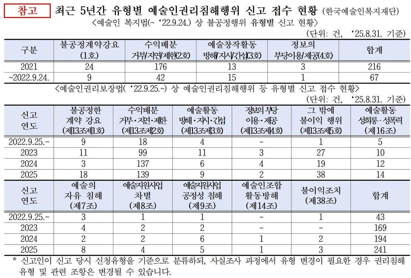 최근 5년간 유형별 예술인권리침해행위 신고 접수 현황
