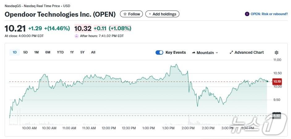 본문 이미지 - 오픈도어 일일 주가추이 - 야후 파이낸스 갈무리