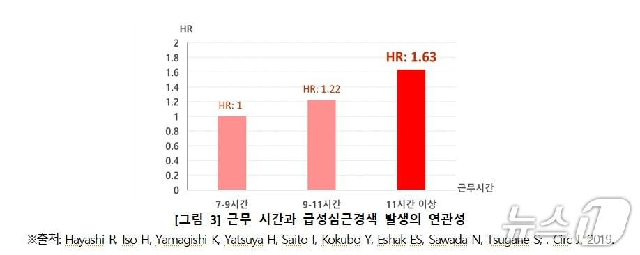 본문 이미지 - 근무 시간과 급성심근경색 발생의 연관성&#40;질병청 제공&#41; 2025.9.18/뉴스1