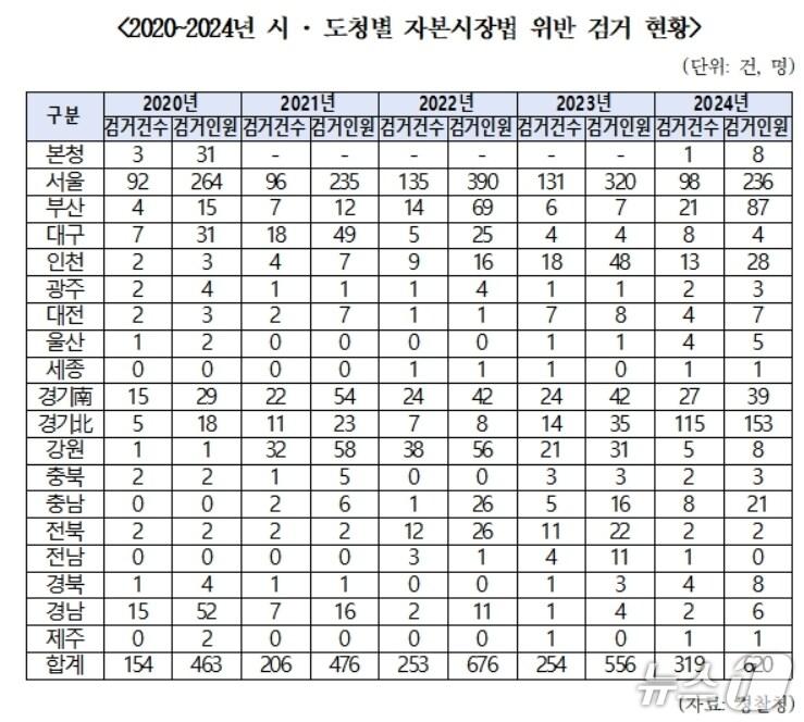 본문 이미지 - 2020~2024년 시·도청별 자본시장법 위반 검거 현황.(재판매 및 DB 금지)