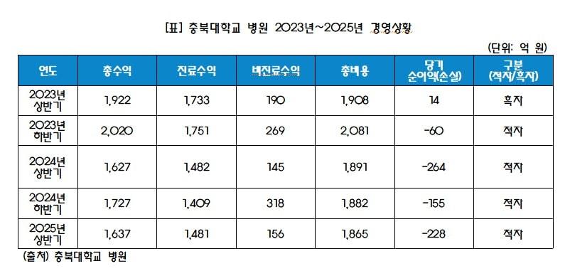 본문 이미지 - 충북대병원 적자 표&#40;김문수 의원 제공. 재판매 및 DB금지&#41;./뉴스1