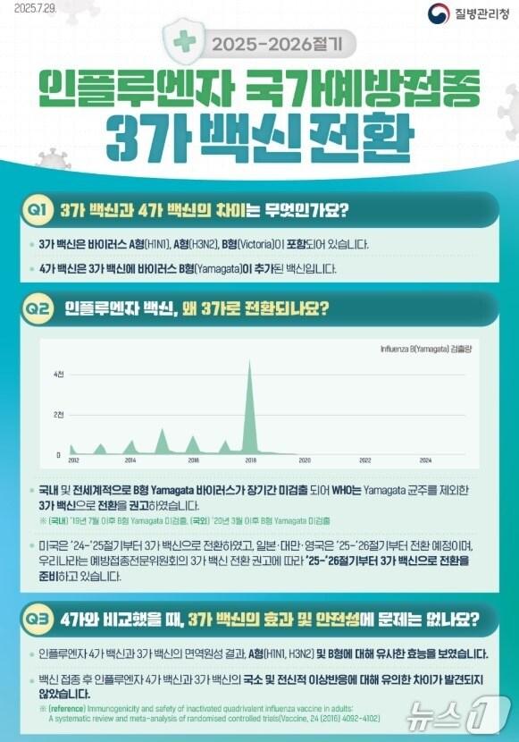 본문 이미지 - 2025-2026절기 인플루엔자 예방접종 3가백신 전환 안내문.(부산시 제공. 재판매 및 DB금지)