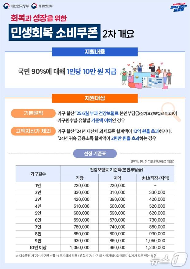 본문 이미지 - 전주시가 오는 22일부터 10월 31일까지 정‘민생회복 소비쿠폰’ 2차 신청을 받는다./뉴스1