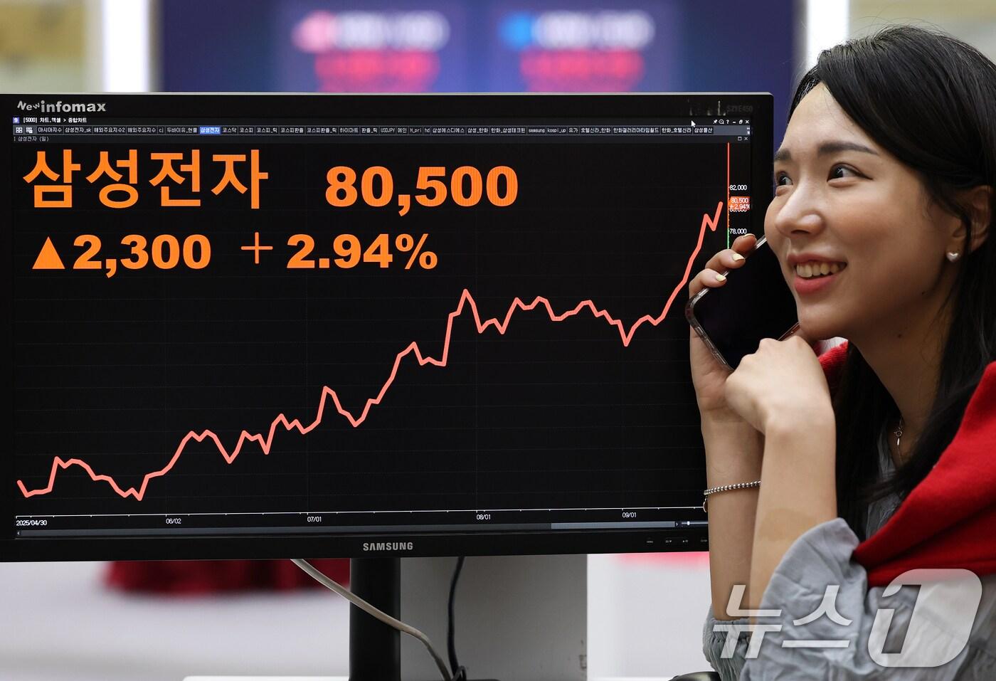 삼성전자가 1년 1개월만의 ‘8만전자’ 고지에 오른 18일 오후 서울 여의도 한국거래소 모니터에 삼성전자 주가가 표시되고 있다. 삼성전자 주가는 전일 대비 2.9% 오른 8만 500원에 마감하며 52주 신고가를 새로 썼다. 2025.9.18/뉴스1 ⓒ News1 오대일 기자