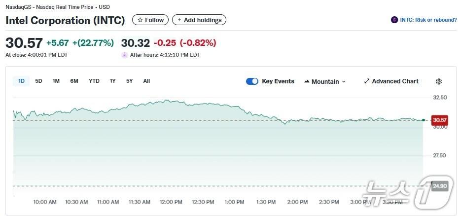 본문 이미지 - 인텔 일일 주가 추이 - 야후 파이낸스 갈무리