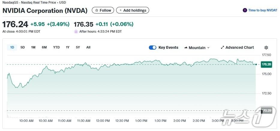 본문 이미지 - 엔비디아 일일 주가추이 - 야후 파이낸스 갈무리