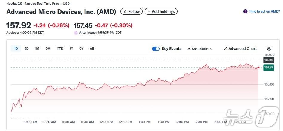 본문 이미지 - AMD 일일 주가추이 - 야후 파이낸스 갈무리