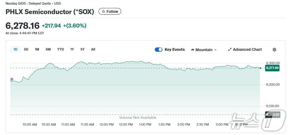 본문 이미지 - 반도체지수 일일 추이 - 야후 파이낸스 갈무리