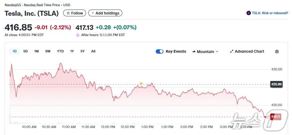 본문 이미지 - 테슬라 일일 주가추이 - 야후 파이낸스 갈무리
