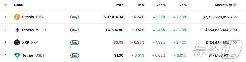 본문 이미지 - 이 시각 현재 주요 암호화폐 시황 - 코인마켓캡 갈무리
