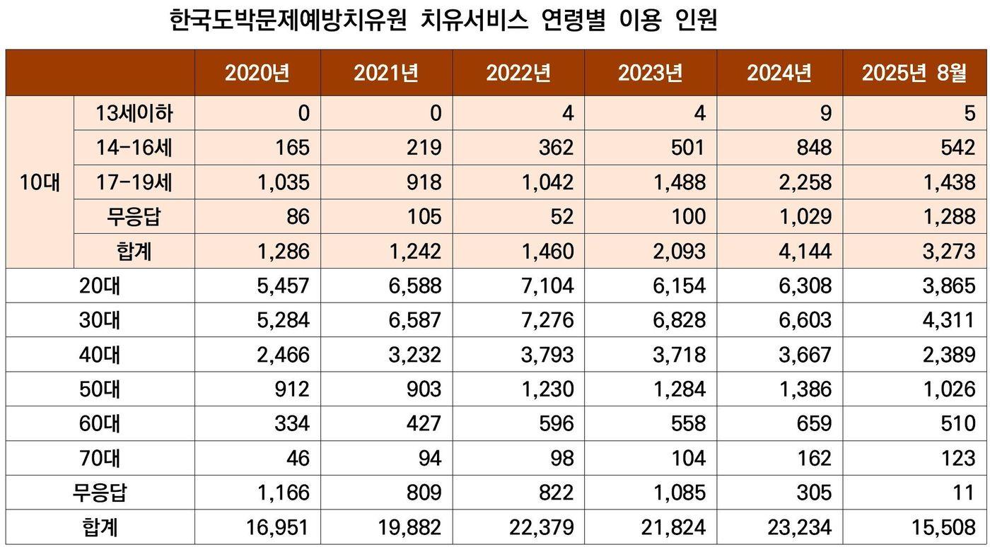 한국도박문제예방치유원 치유서비스 연령별 이용 인원