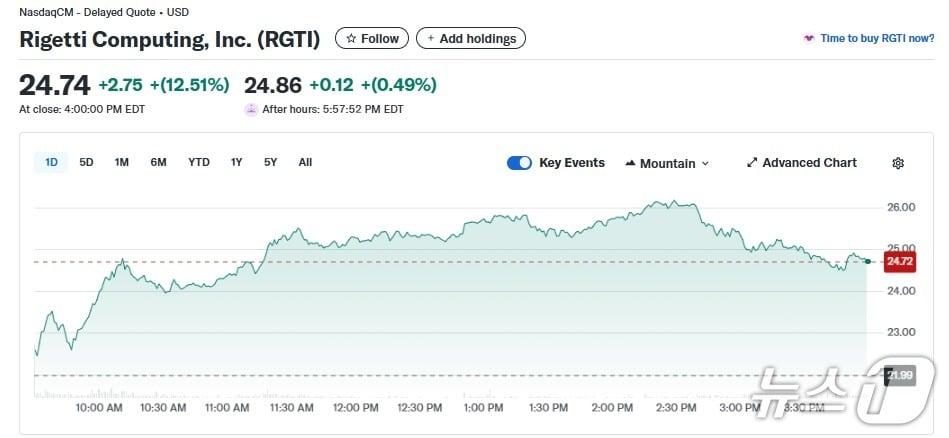 본문 이미지 - 리게티 일일 주가추이 - 야후 파이낸스 갈무리