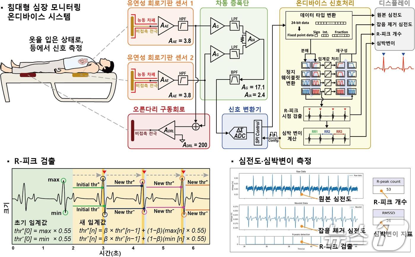 비접촉식 침대형 심장 모니터링 온디바이스 시스템의 전체 구조도(KAIST 제공) /뉴스1