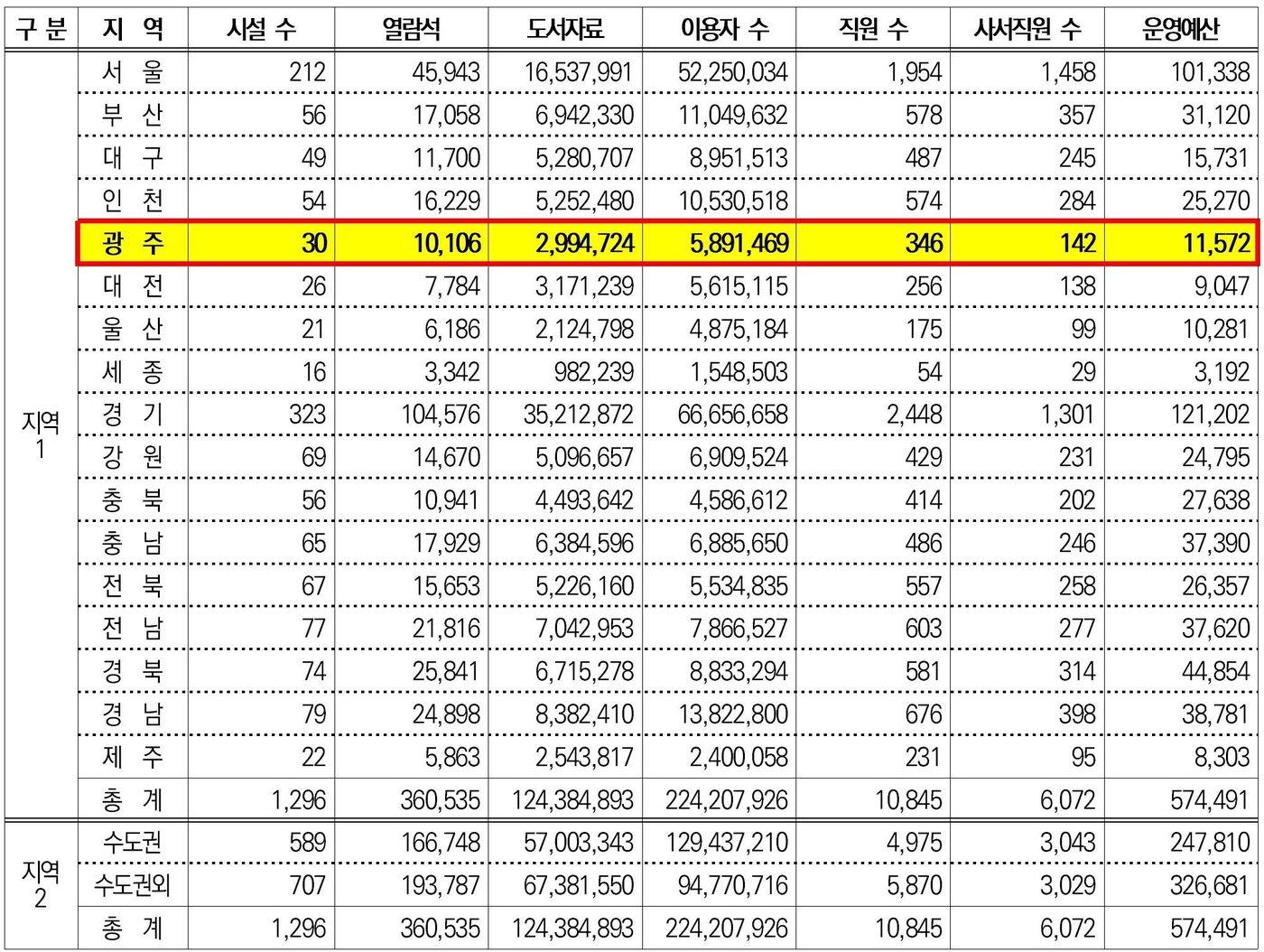 본문 이미지 - 2024년 전국 공공도서관 보유자원 및 이용 현황