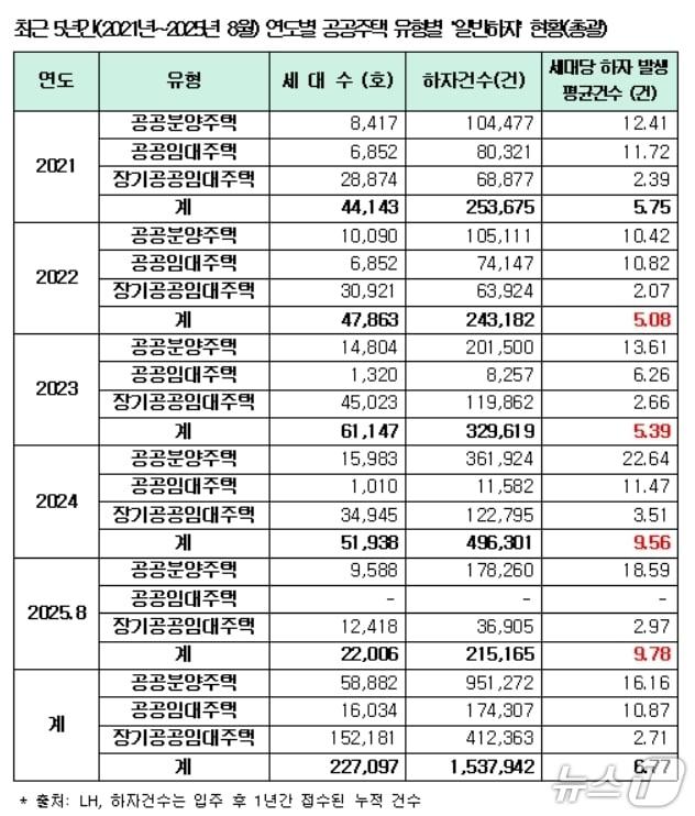 본문 이미지 - 최근 5년간(2021년~2025년 8월) 연도별 공공주택 유형별 '일반하자' 현황.(권영진 의원실 제공. 재판매 및 DB 금지)