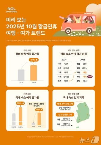본문 이미지 - 미리 보는 10월 황금연휴 여행·여가 트렌드&#40;놀유니버스 제공&#41;