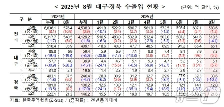 본문 이미지 - 8월 대구·경북 수출입 현황(무역협회 대구경북본부 제공. 재판매 및 DB 금지)