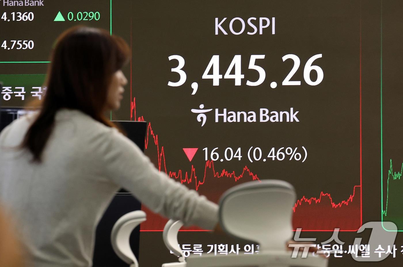 19일 서울 중구 하나은행 딜링룸에 코스피 종가 시황이 나타나고 있다. 코스피는 이날 개장 직후 사상 최고치를 찍은 후 하락 전환해 3440선에 장을 마쳤다. 이날 코스피는 전장보다 16.06포인트&#40;0.46%&#41; 내린 3,445.24에 거래를 마감했다. 2025.9.19/뉴스1 ⓒ News1 박지혜 기자