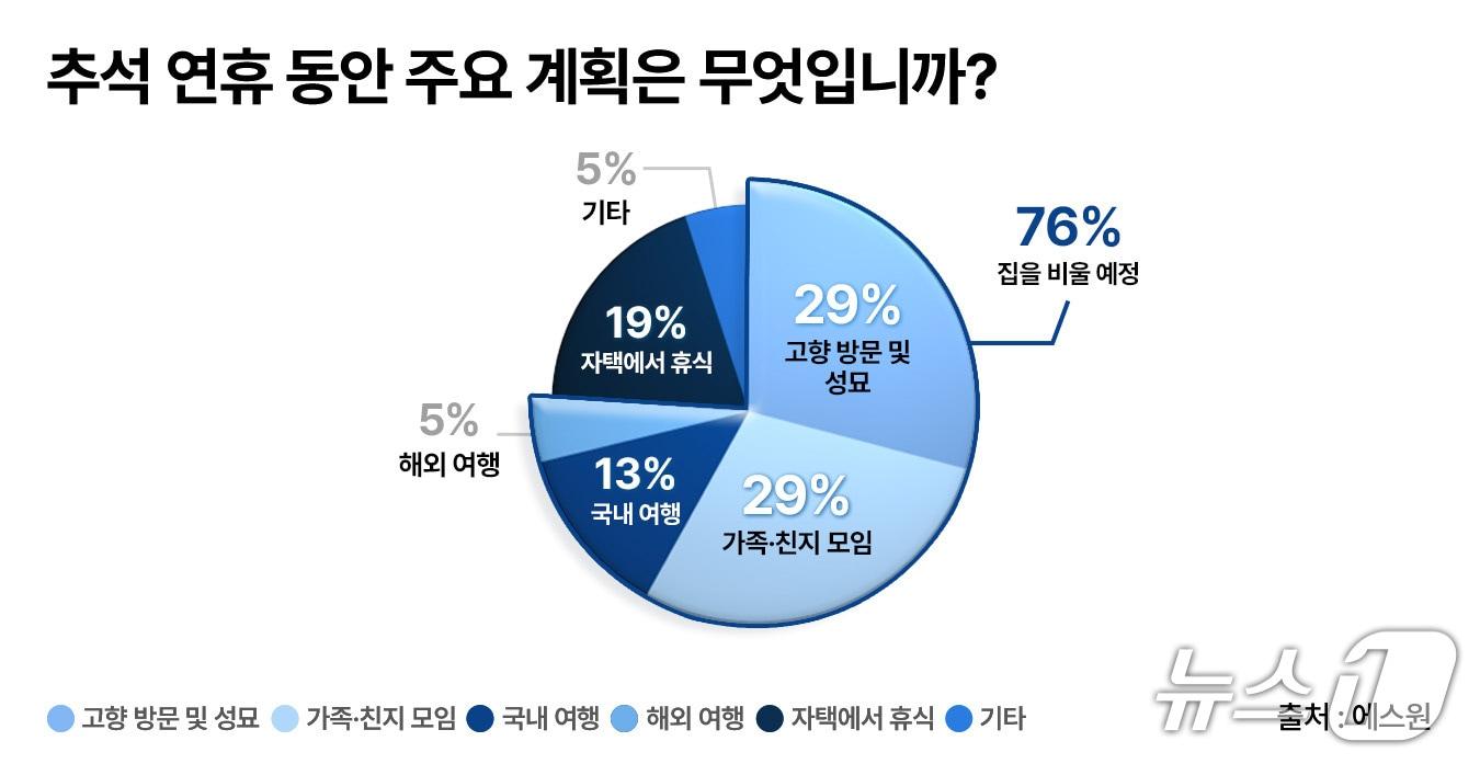 본문 이미지 - 추석 연휴 주요 계획은 무엇입니까&#40;에스원 제공&#41;