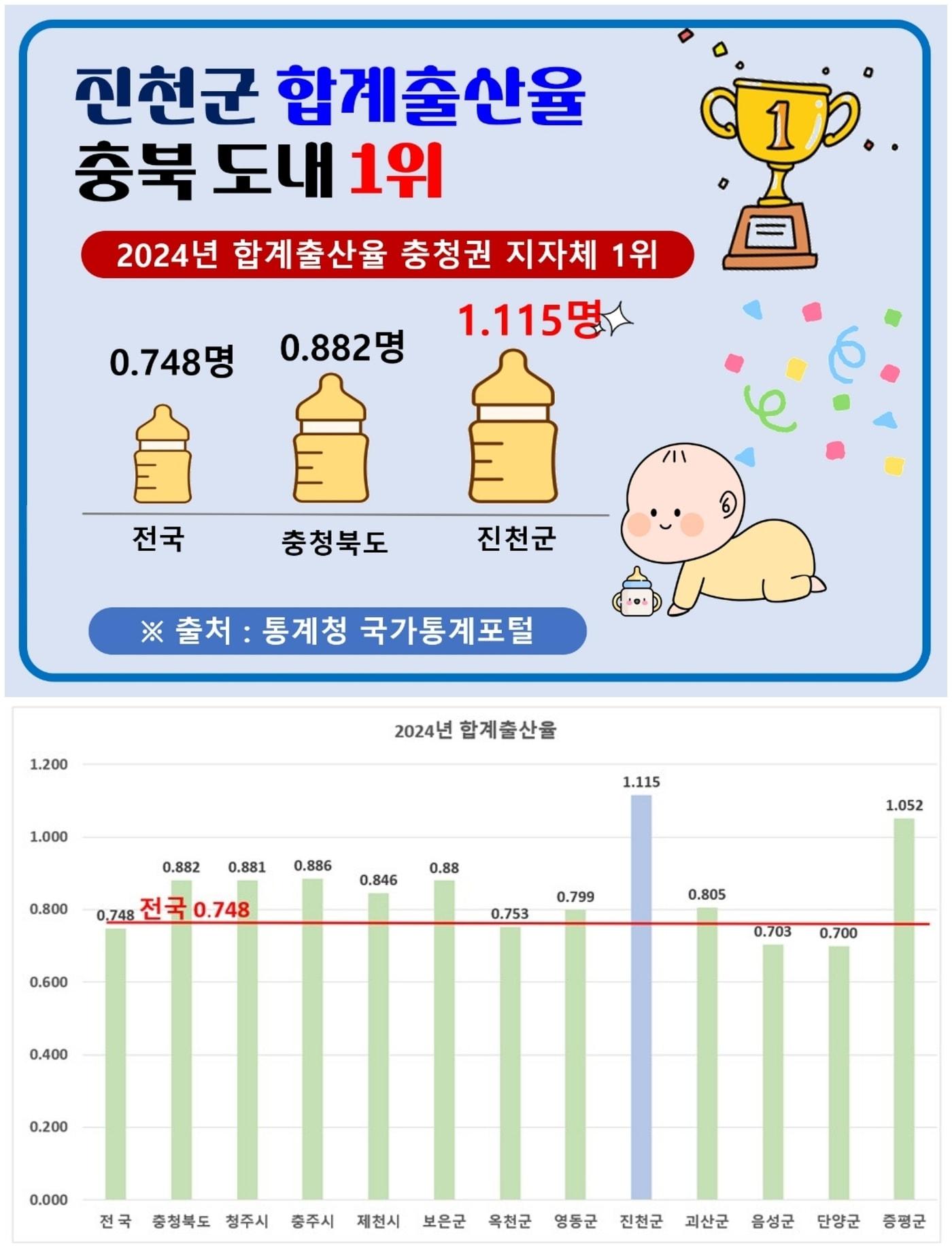 본문 이미지 - 충북 진천군 합계출산율 관련 인포그래픽.&#40;진천군 제공, 재판매 및 DB금지&#41;/뉴스1