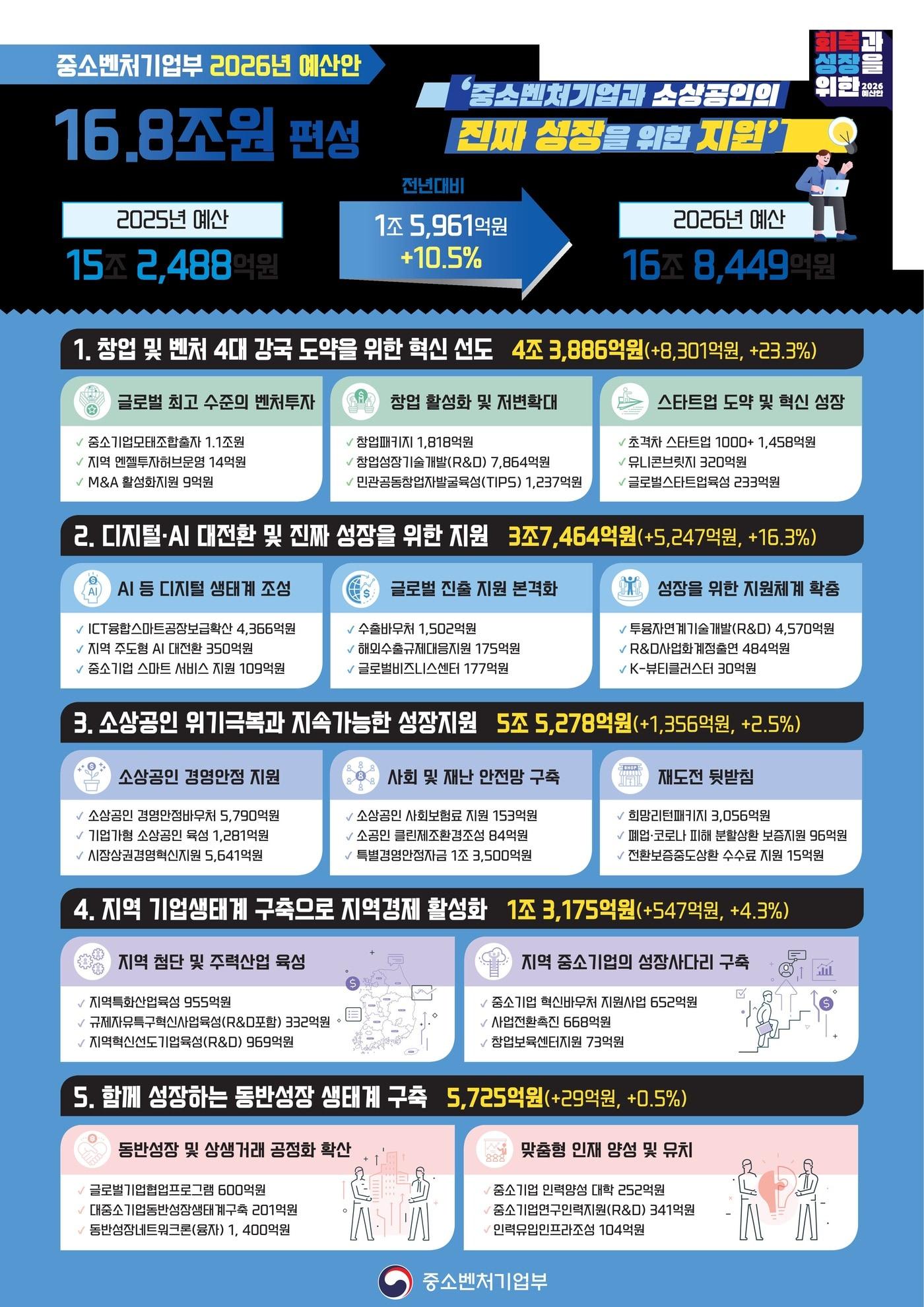 본문 이미지 - 중소벤처기업부 2026년 예산안 &#40;중소벤처기업부 제공. 재판매 및 DB금지&#41;