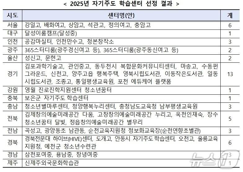 본문 이미지 - 교육부 선정 자기주도학습센터 50곳 명단(교육부 제공)