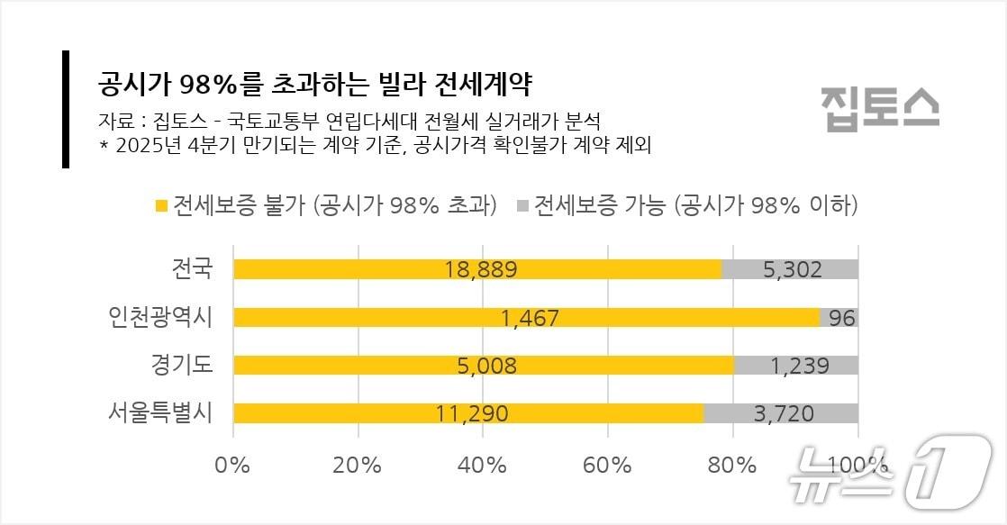 본문 이미지 -  공시가 98%를 초과하는 빌라 전세계약&#40;집토스 제공&#41; 뉴스1 ⓒ News1