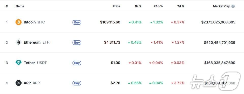 본문 이미지 - 이 시각 현재 주요 암호화폐 시황 - 코인마켓캡 갈무리